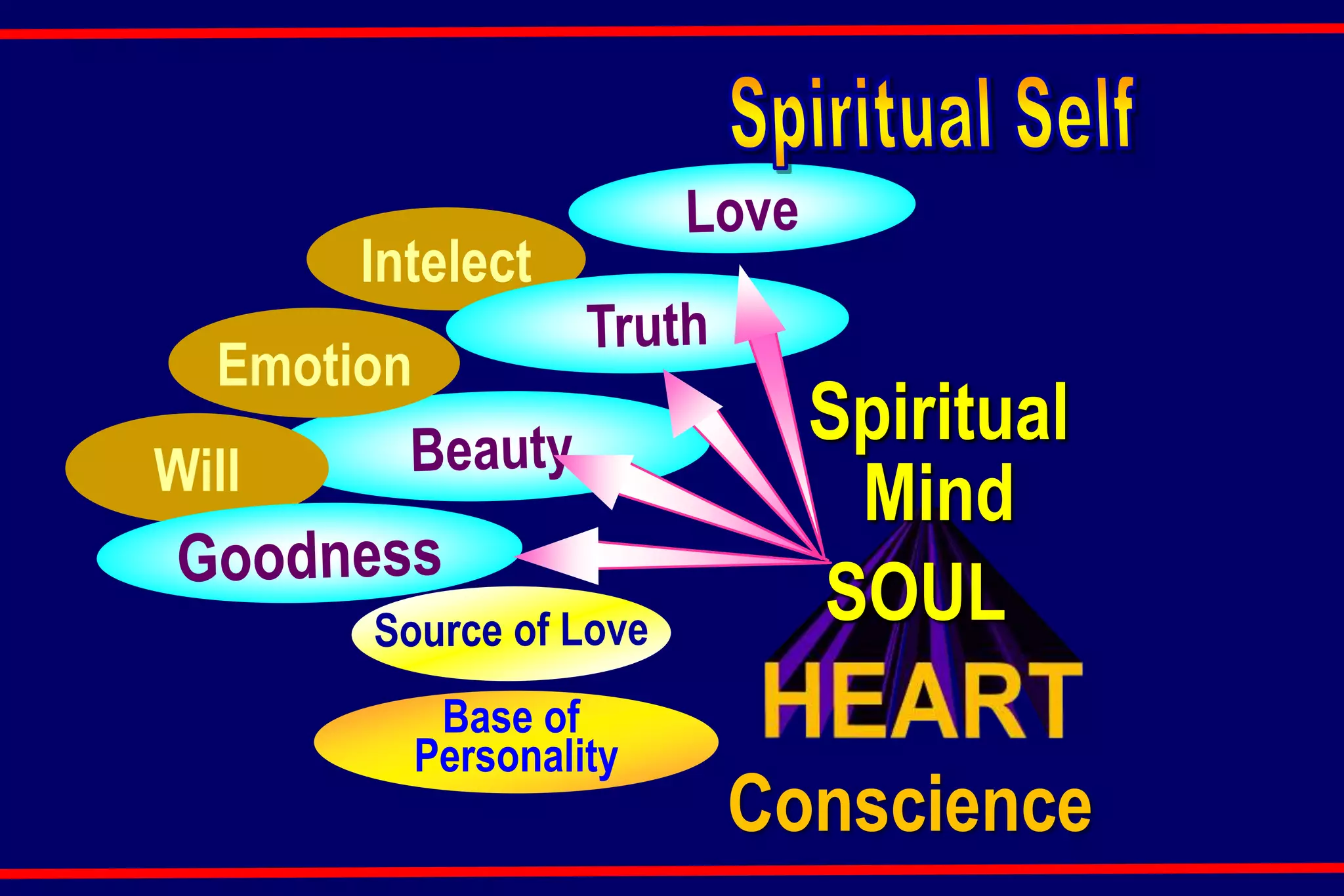 Intelect
Will
Emotion
Base of
Personality
Spiritual
Mind
SOUL
Conscience
 