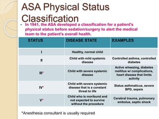 ASA Physical Status
Classification In 1941, the ASA developed a classification for a patient's
physical status before sedation/surgery to alert the medical
team to the patient's overall health.
STATUS DISEASE STATE EXAMPLES
I Healthy, normal child
II
Child with mild systemic
disease
Controlled asthma, controlled
diabetes
III*
Child with severe systemic
disease
Active wheezing, diabetes
mellitus w/ complications,
heart disease that limits
activity
IV*
Child with severe systemic
disease that is a constant
threat to life
Status asthmaticus, severe
BPD, sepsis
V*
Child who is moribund and
not expected to survive
without the procedure
Cerebral trauma, pulmonary
embolus, septic shock
*Anesthesia consultant is usually required
 