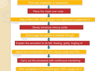 Thorough inspection of equipment
Place the mask over nose
Bag is filled with 100% oxygen and delivered to patient for 2 –
3 mins
Slowly introduce nitrous oxide
Encourage the patient to breathe through
nose
Explain the sensation to be felt- floating, giddy, tingling of
digits
Adjust the concentration to 30% nitrous oxide and 70%
oxygen
Carry out the procedure with continuous monitoring
After completion of procedure give 100% oxygen for 5
 