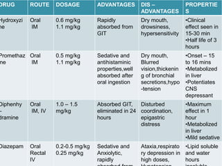 DRUG ROUTE DOSAGE ADVANTAGES DIS –
ADVANTAGES
PROPERTIE
S
Hydroxyzi
ne
Oral
IM
0.6 mg/kg
1.1 mg/kg
Rapidly
absorbed from
GIT
Dry mouth,
drowsiness,
hypersensitivity
•Clinical
effect seen in
15-30 min
•Half life of 3
hours
Promethaz
ne
Oral
IM
0.5 mg/kg
1.1 mg/kg
Sedative and
antihistaminic
properties,well
absorbed after
oral ingestion
Dry mouth,
Blurred
vision,thickenin
g of bronchial
secretions,hypo
-tension
•Onset – 15
to 16 mins
•Metabolized
in liver
•Potentiates
CNS
depressant
Diphenhy
–
dramine
Oral
IM, IV
1.0 – 1.5
mg/kg
Absorbed GIT,
eliminated in 24
hours
Disturbed
coordination,
epigastric
distress
•Maximum
effect in 1
hour
•Metabolized
in liver
•Mild sedative
Diazepam Oral
Rectal
IV
0.2-0.5 mg/kg
0.25 mg/kg
Sedative and
Anxiolytic,
rapidly
Ataxia,respirato
ry depression in
high doses,
•Lipid soluble
and water
hours
 