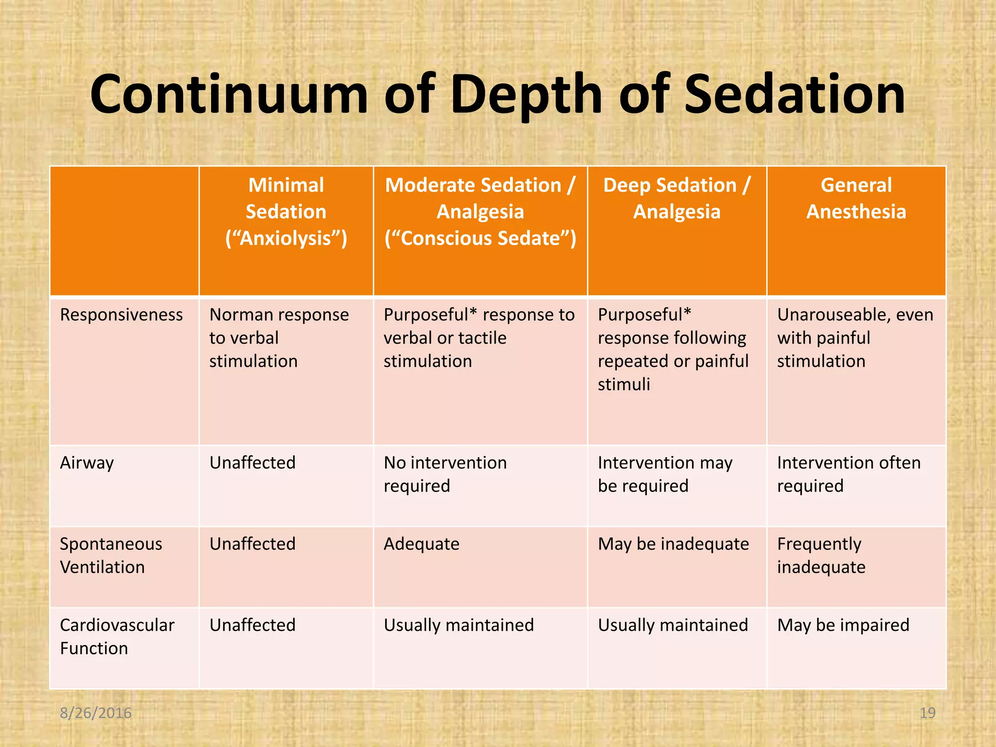 Continuum of Depth of Sedation
Minimal
Sedation
(“Anxiolysis”)
Moderate Sedation /
Analgesia
(“Conscious Sedate”)
Deep Sedation /
Analgesia
General
Anesthesia
Responsiveness Norman response
to verbal
stimulation
Purposeful* response to
verbal or tactile
stimulation
Purposeful*
response following
repeated or painful
stimuli
Unarouseable, even
with painful
stimulation
Airway Unaffected No intervention
required
Intervention may
be required
Intervention often
required
Spontaneous
Ventilation
Unaffected Adequate May be inadequate Frequently
inadequate
Cardiovascular
Function
Unaffected Usually maintained Usually maintained May be impaired
8/26/2016 19
 