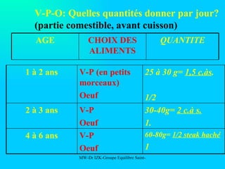 V-P-O: Quelles quantités donner par jour? (partie comestible, avant cuisson) 60-80g=  1/2 steak haché   1 V-P Oeuf 4 à 6 ans 30-40g=  2 c.à s. 1. V-P Oeuf 2 à 3 ans 25 à 30 g=  1,5 c.às . 1/2 V-P (en petits morceaux) Oeuf 1 à 2 ans QUANTITE CHOIX DES ALIMENTS AGE 