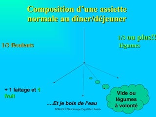 Composition d’une assiette normale au dîner/déjeuner 1/3 féculents 1/3  ou plus!! légumes Vide ou légumes à volonté + 1 laitage et  1 fruit … .Et je bois de l’eau 