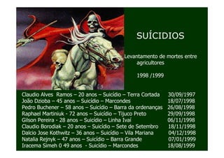 SUÍCIDIOS

                                         Levantamento de mortes entre
                                              agricultores

                                              1998 /1999


Claudio Alves Ramos – 20 anos – Suicídio – Terra Cortada    30/09/1997
João Dzioba – 45 anos – Suicídio – Marcondes                18/07/1998
Pedro Buchener – 58 anos – Suicídio – Barra da ordenanças   26/08/1998
Raphael Martiniuk - 72 anos – Suicídio – Tijuco Preto       29/09/1998
Gilson Pereira - 28 anos – Suicídio – Linha Ivaí            06/11/1998
Claudio Borodiak – 20 anos – Suicídio – Sete de Setembro    18/11/1998
Dalcio Jose Kothwitz – 36 anos – Suicídio – Vila Mariana    04/12/1998
Natalia Rejnyk – 47 anos – Suicídio – Barra Grande          07/01/1999
Iracema Simeh 0 49 anos - Suicídio – Marcondes              18/08/1999
 