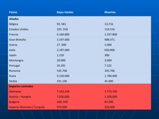 Países  Bajas totales  Muertos  Aliados Bélgica  93. 061 13,716 Estados Unidos  325. 018 116.516 Francia  6.160.800 1.357.800 Gran Bretaña  3.197.000 908.371. Grecia 27. 000 5.000 Italia  2.197.000 650.000 Japón 1.210 300 Montengro  20.000 3.000 Portugal  33.291 7.222 Rumania  535.706 335.706 Rusia  9.150.000 1.700.000 Serbia  331.106 45.000 Imperios centrales Alemania  7.142,558 1.773,700 Austria – Hungría  7.020,000 1.200,000 Bulgaria  266, 919 87,500 Imperio Otomano ( Turquía)  975,000 325,000 