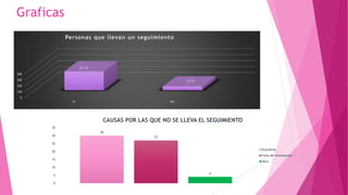 Graficas 
400 
300 
200 
100 
0 
83.4% 
SI NO 
16.5% 
Personas que llevan un seguimiento 
30 
27 
4 
35 
30 
25 
20 
15 
10 
5 
0 
CAUSAS POR LAS QUE NO SE LLEVA EL SEGUIMIENTO 
Economia 
Falta de Informacion 
Otra 
 