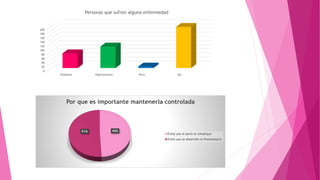 200 
180 
160 
140 
120 
100 
80 
60 
40 
20 
0 
Personas que sufren alguna enfermedad 
Diabetes Hipertencion Otra No 
Por que es importante mantenerla controlada 
51% 49% 
Evitar que el parto se complique 
Evitar que se desarrolle la Preeclampcia 
 