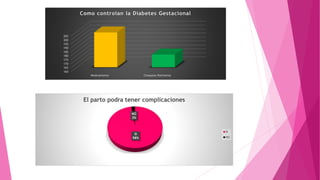 205 
200 
195 
190 
185 
180 
175 
170 
165 
160 
Como controlan la Diabetes Gestacional 
Medicamento Chequeos Rutinarios 
El parto podra tener complicaciones 
NO 
2% 
SI 
98% 
SI 
NO 
 