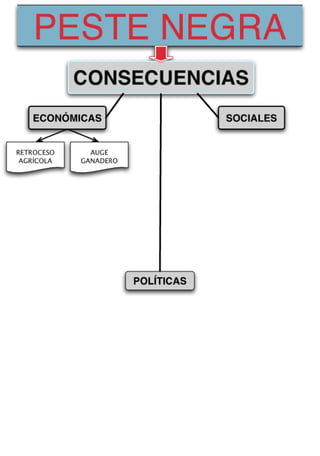 Consecuencias de la Peste Negra