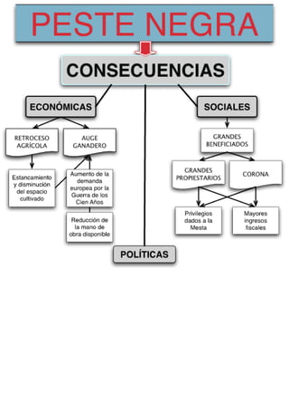 Consecuencias de la Peste Negra