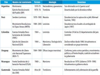 Consecuencias de la Guerra Fría en América Latina | PPTX