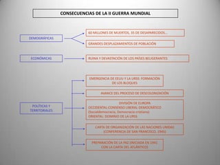 CONSECUENCIAS DE LA II GUERRA MUNDIAL


                           60 MILLONES DE MUERTOS, 35 DE DESAPARECIDOS...
DEMOGRÁFICAS
                           GRANDES DESPLAZAMIENTOS DE POBLACIÓN



ECONÓMICAS                 RUINA Y DEVASTACIÓN DE LOS PAÍSES BELIGERANTES




                           EMERGENCIA DE EEUU Y LA URSS: FORMACIÓN
                                       DE LOS BLOQUES

                                  AVANCE DEL PROCESO DE DESCOLONIZACIÓN

                                               DIVISIÓN DE EUROPA
 POLÍTICAS Y               OCCIDENTAL:CONSENSO LIBERAL-DEMOCRÁTICO
TERRITORIALES              (Socialdemocracia, Democracia cristiana)
                           ORIENTAL: DOMINIO DE LA URSS

                               CARTA DE ORGANIZACIÓN DE LAS NACIONES UNIDAS
                                   (CONFERENCIA DE SAN FRANCISCO, 1945)


                             PREPARACIÓN DE LA PAZ (INICIADA EN 1941
                                  CON LA CARTA DEL ATLÁNTICO)
 