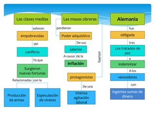 Consecuencias de la primera guerra mundial | PPTX