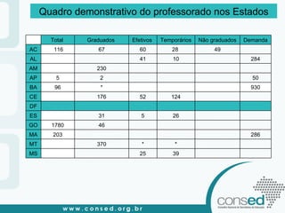 Quadro demonstrativo do professorado nos Estados   Total  Graduados  Efetivos  Temporários  Não graduados  Demanda  AC   116 67 60 28  49   AL     41 10   284 AM   230         AP 5 2       50 BA 96 *       930 CE   176 52 124     DF             ES   31 5 26     GO 1780 46         MA 203         286 MT   370 * *     MS     25 39     