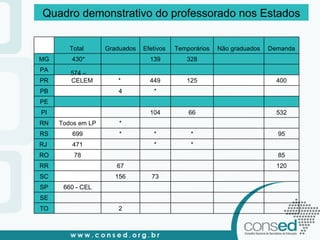 Quadro demonstrativo do professorado nos Estados   Total  Graduados  Efetivos  Temporários  Não graduados  Demanda  MG   430*   139 328     PA             PR   574 – CELEM *  449 125   400 PB   4 *       PE             PI     104 66   532 RN Todos em LP *         RS 699 * * *   95 RJ  471   * *     RO 78         85 RR   67       120 SC   156 73       SP 660 - CEL           SE             TO   2         