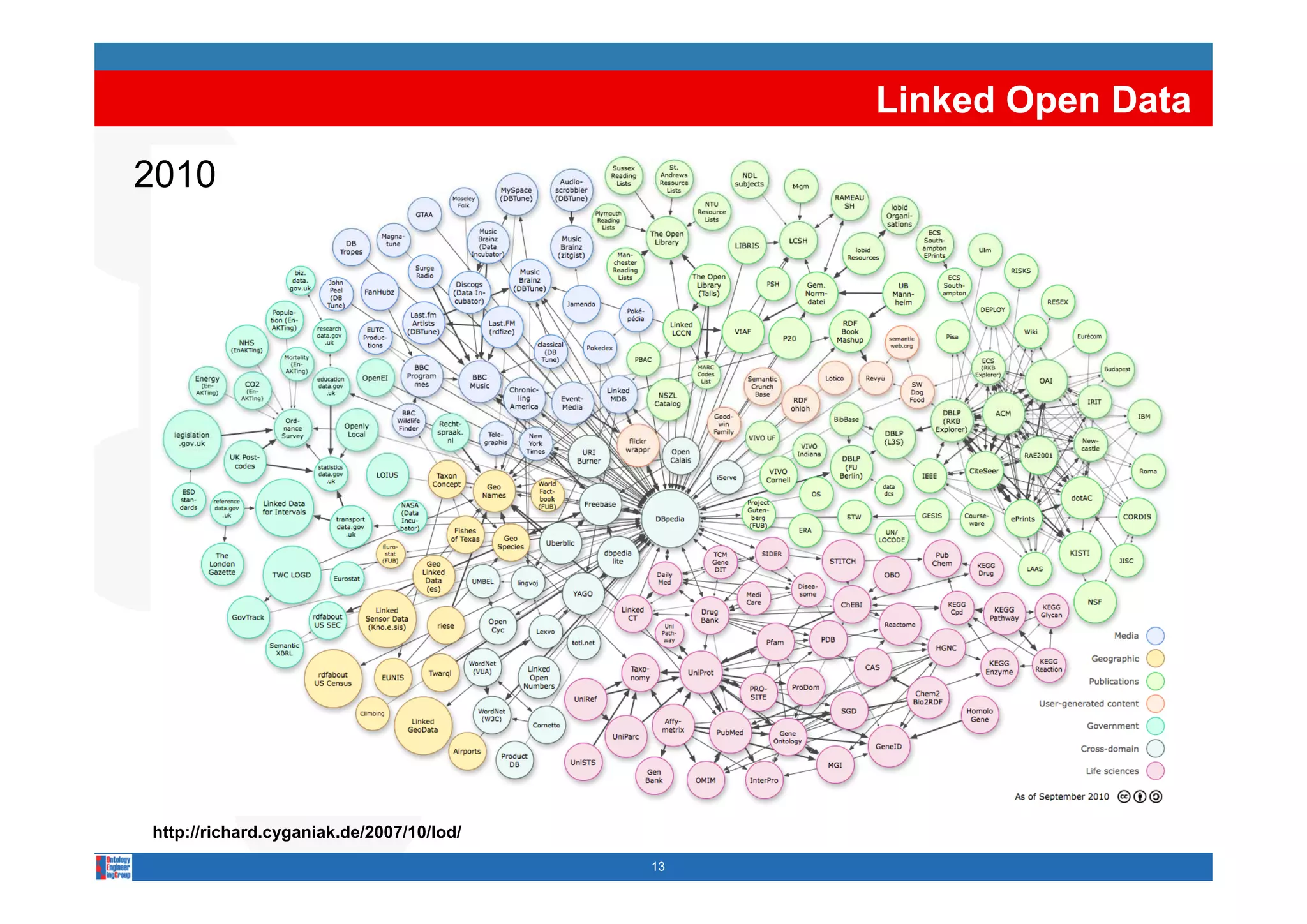 Linked Open Data

2010




http://richard.cyganiak.de/2007/10/lod/
                                          13
 