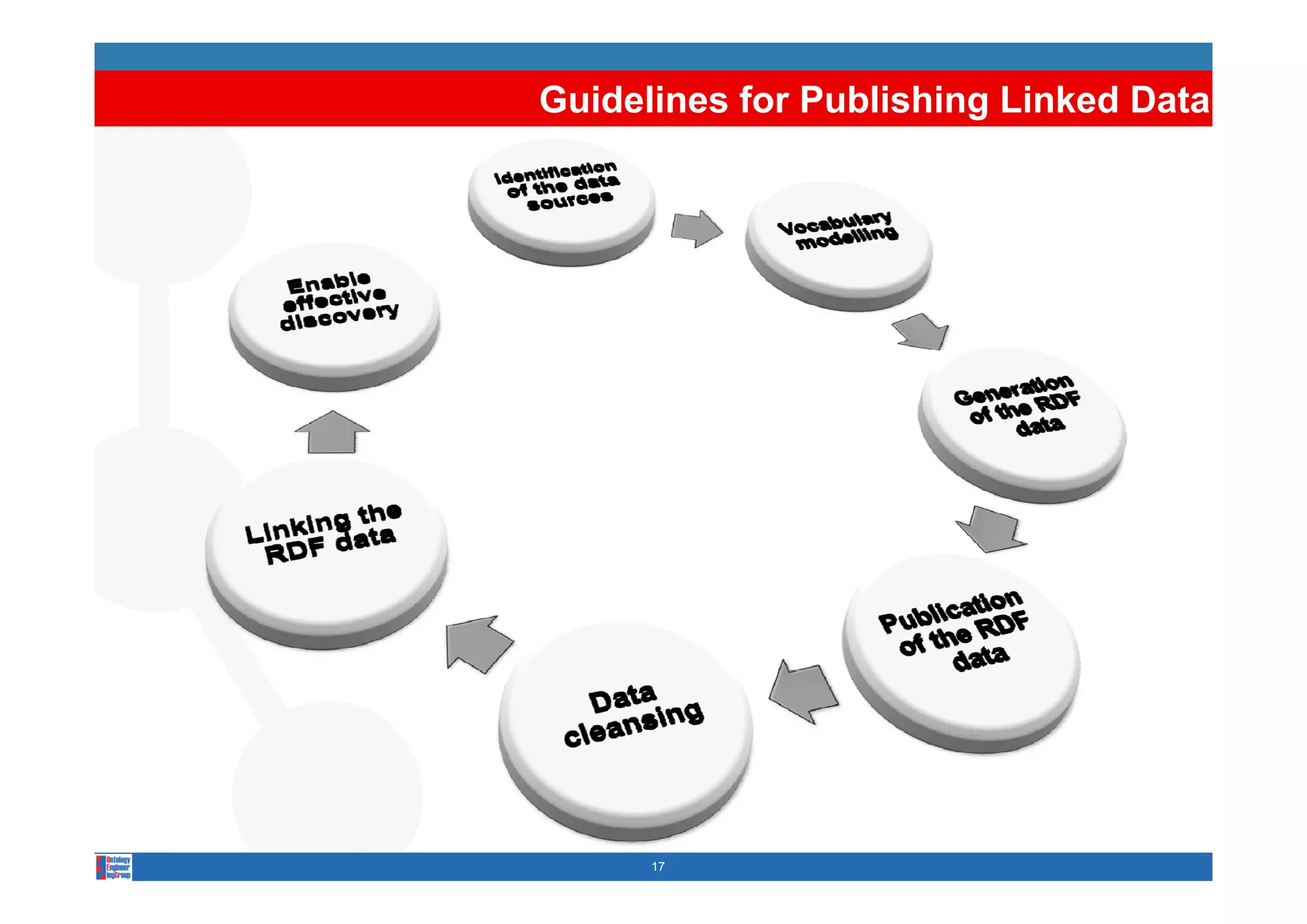 Guidelines for Publishing Linked Data




      17
 