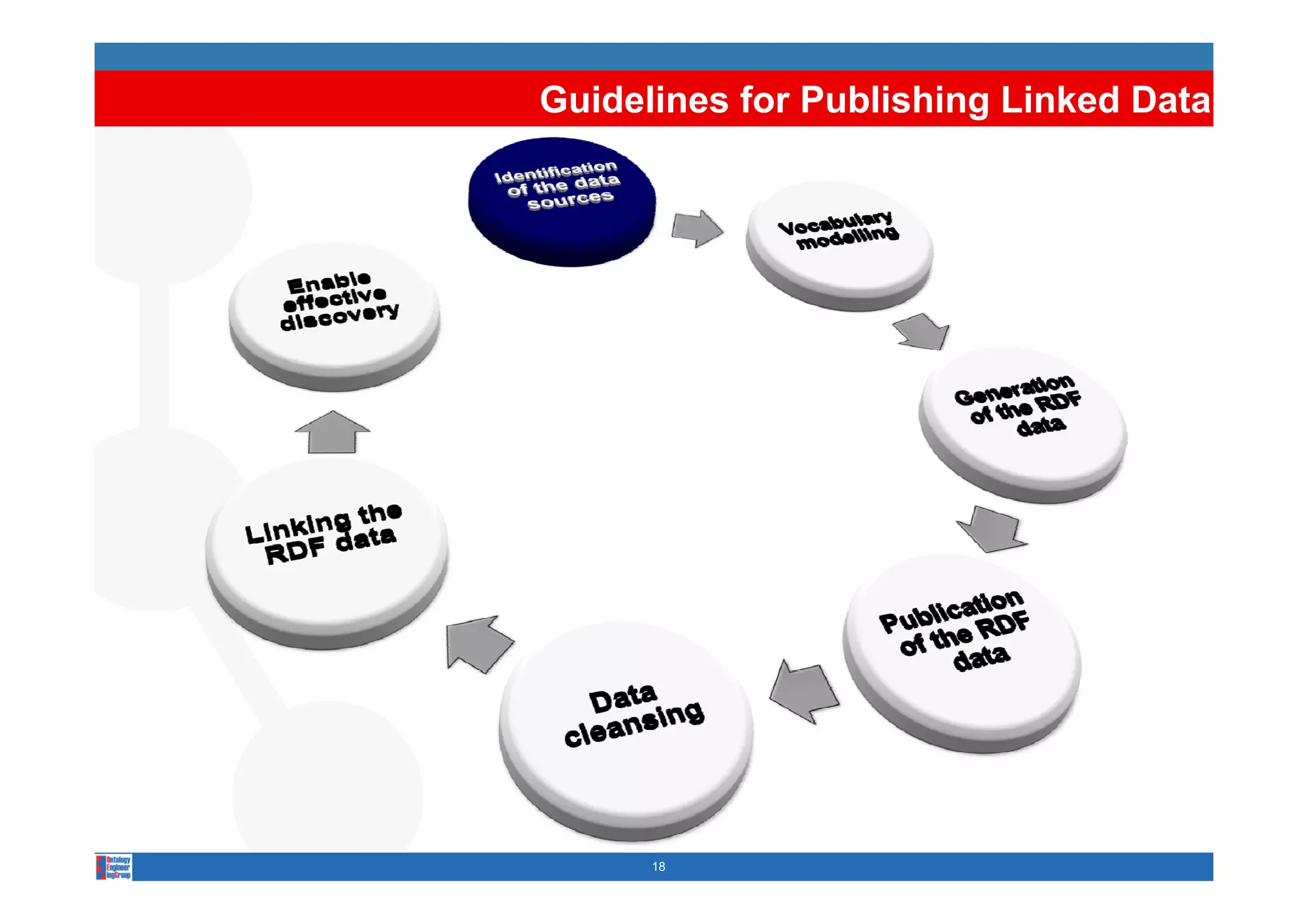 Guidelines for Publishing Linked Data




      18
 