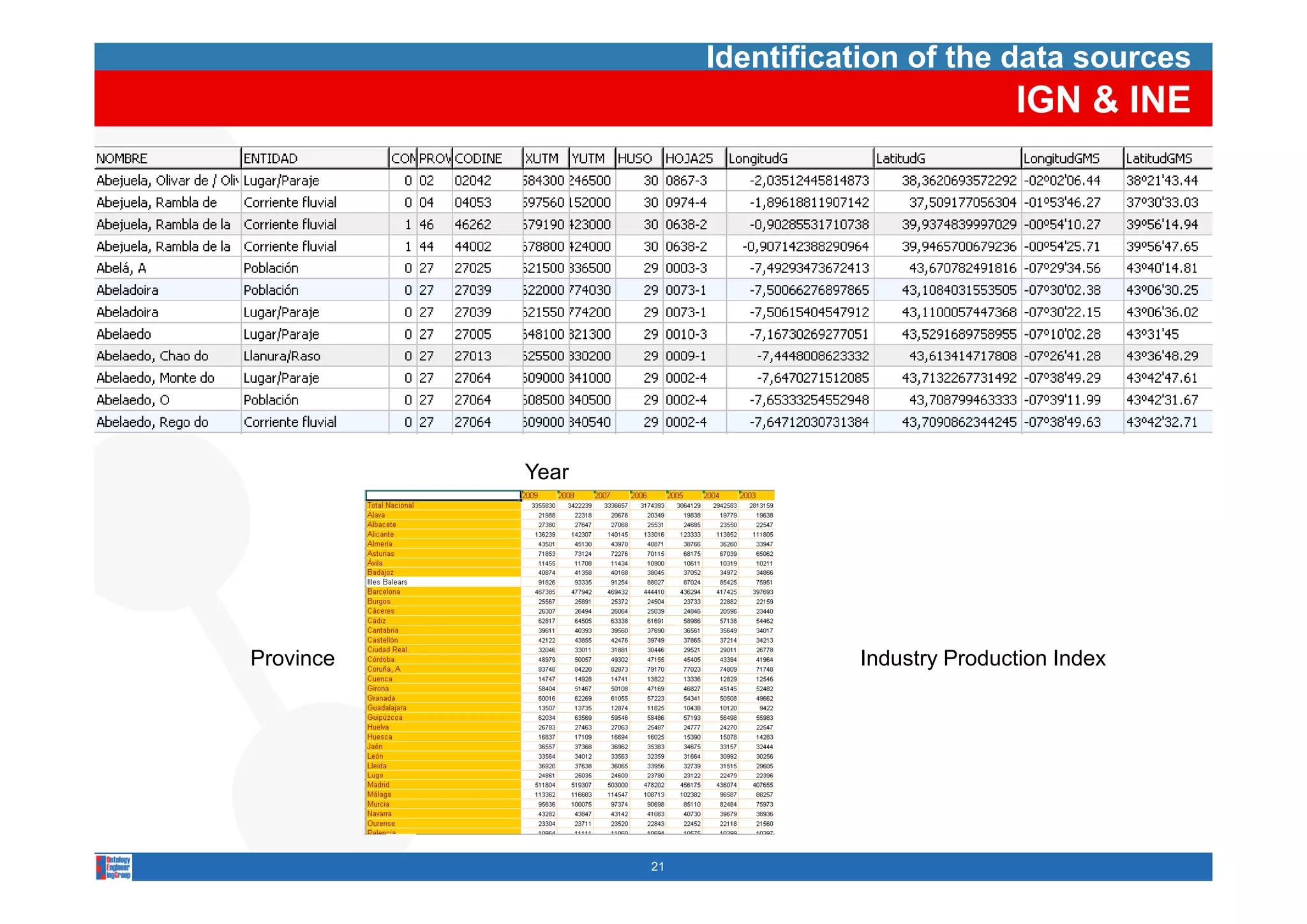 Identification of the data sources
                                                IGN & INE




           Year




Province                         Industry Production Index




                  21
 