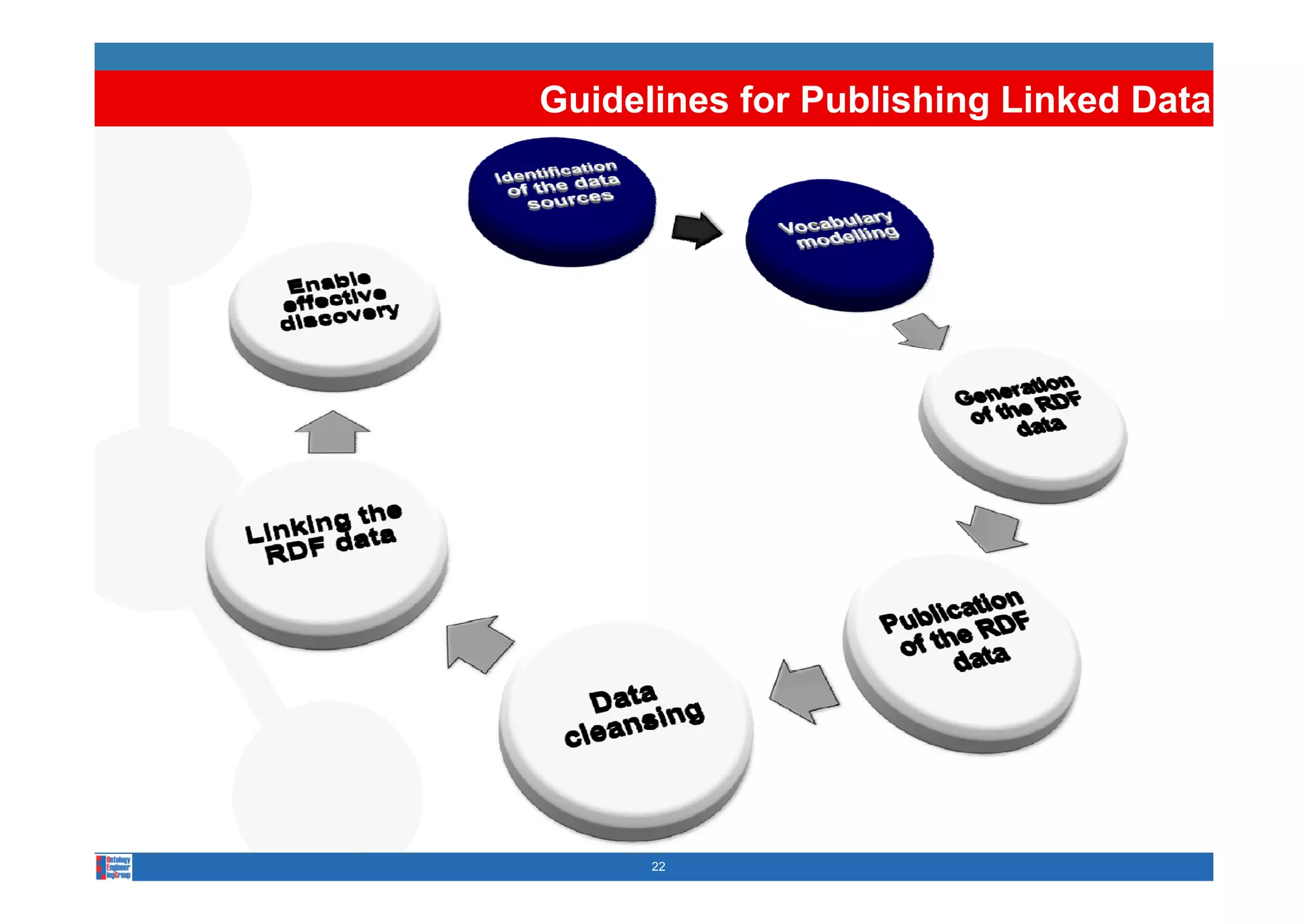 Guidelines for Publishing Linked Data




      22
 