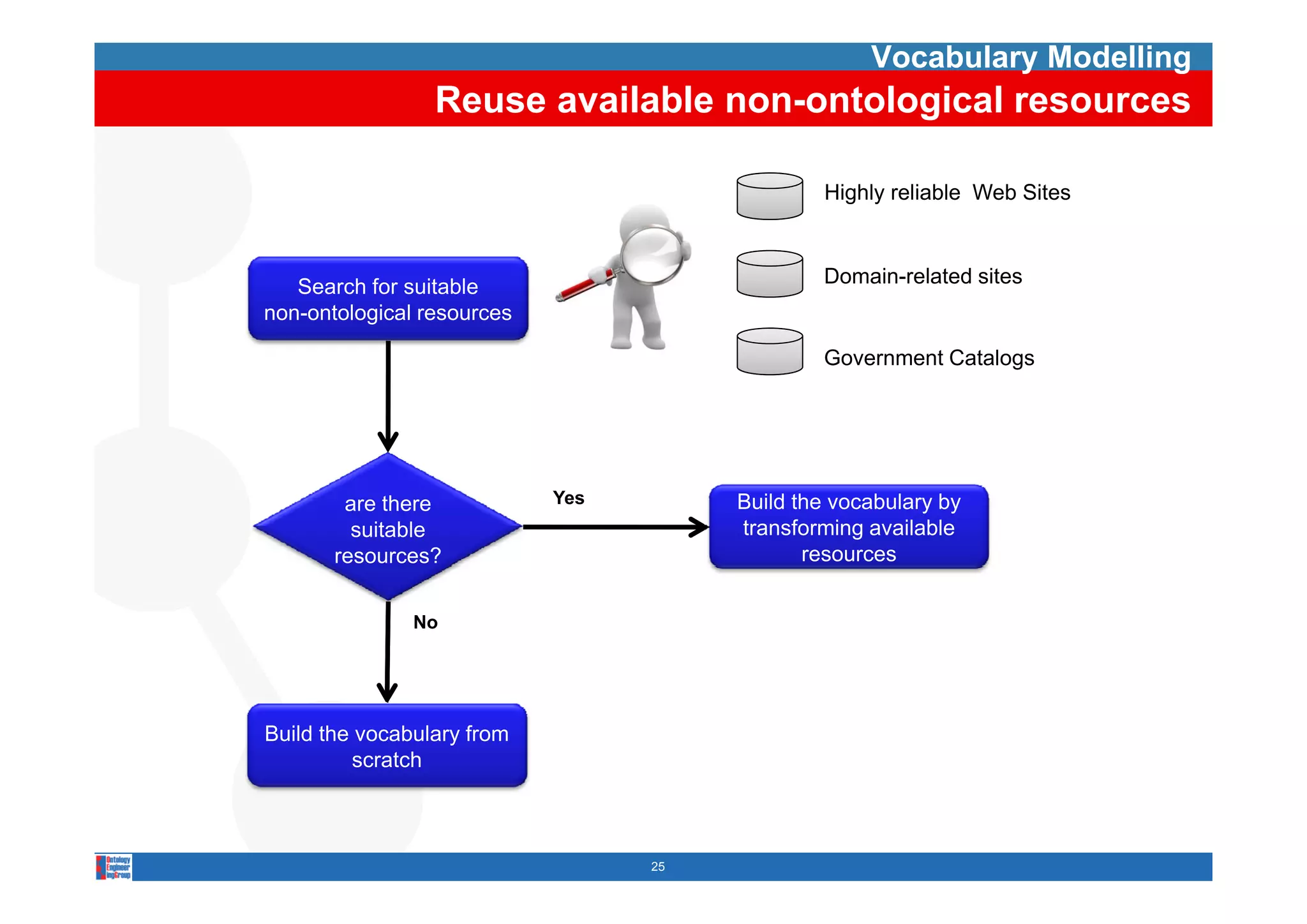 Vocabulary Modelling
                 Reuse available non-ontological resources

                                               Highly reliable Web Sites



   Search for suitable                         Domain-related sites
non-ontological resources

                                               Government Catalogs




        are there           Yes        Build the vocabulary by
         suitable                      transforming available
       resources?                             resources


               No




Build the vocabulary from
         scratch



                                  25
 