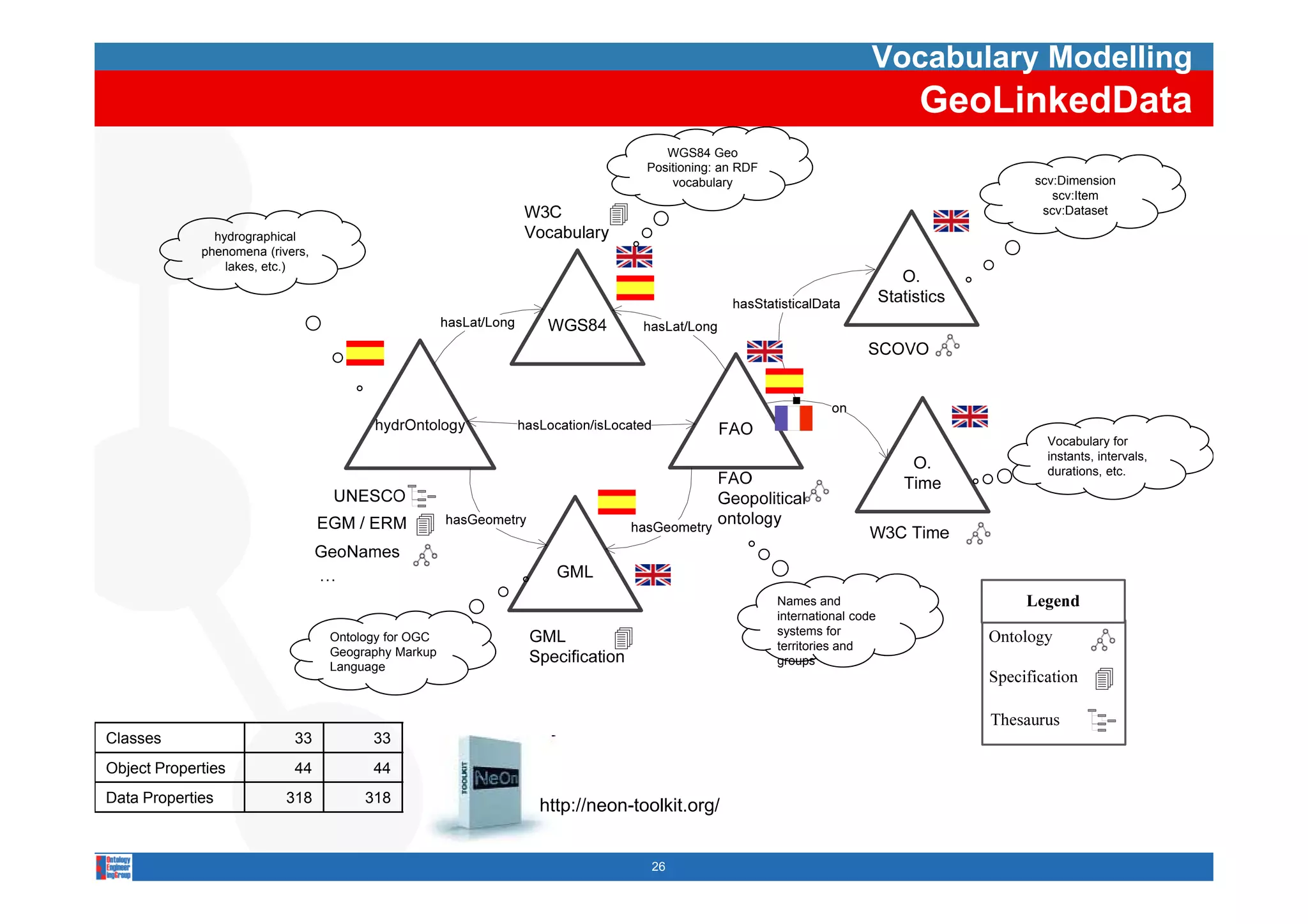 Vocabulary Modelling
                                                                                                                 GeoLinkedData
                                                                         WGS84 Geo
                                                                      Positioning: an RDF
                                                                          vocabulary                                   scv:Dimension
                                                                                                                          scv:Item
                                                                                                                        scv:Dataset

               hydrographical
             phenomena (rivers
                          (rivers,
                 lakes, etc.)




                                                                                                                         Vocabulary for
                                                                                                                         instants, intervals,
                                                                                                                                 ,          ,
                                                                                                                         durations, etc.




                                                                                            Names and
                                                                                            international code
                                     Ontology for OGC                                       systems for
                                     Geography Markup                                       territories and
                                     Language
                                        g g                                                 groups




Classes                        33          33
Object Properties
  j       p                    44          44
Data Properties              318          318
                                                        http://neon-toolkit.org/


                                                                      26
 