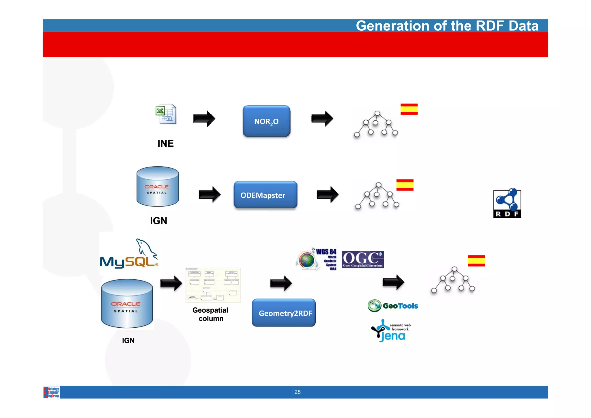 Generation of the RDF Data




                             NOR2O

       INE




                          ODEMapster


      IGN




             Geospatial       Geometry2RDF
              column


IGN




                                       28
 