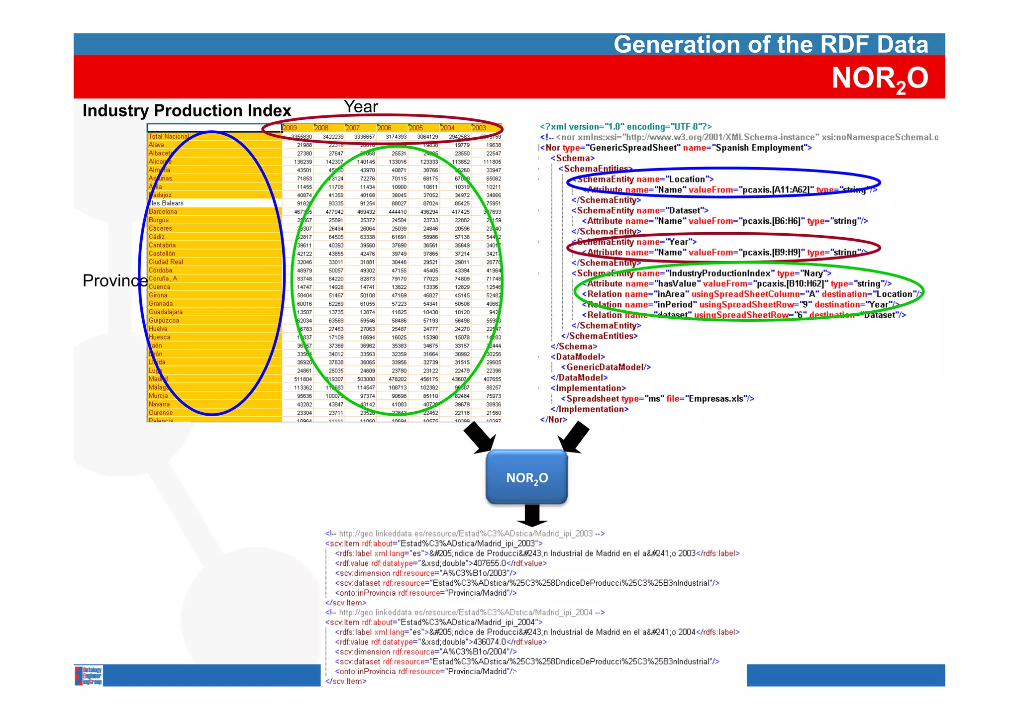 Generation of the RDF Data
                                                            NOR2O
Industry Production Index   Year




Province




                                   NOR2O




                                   29
 