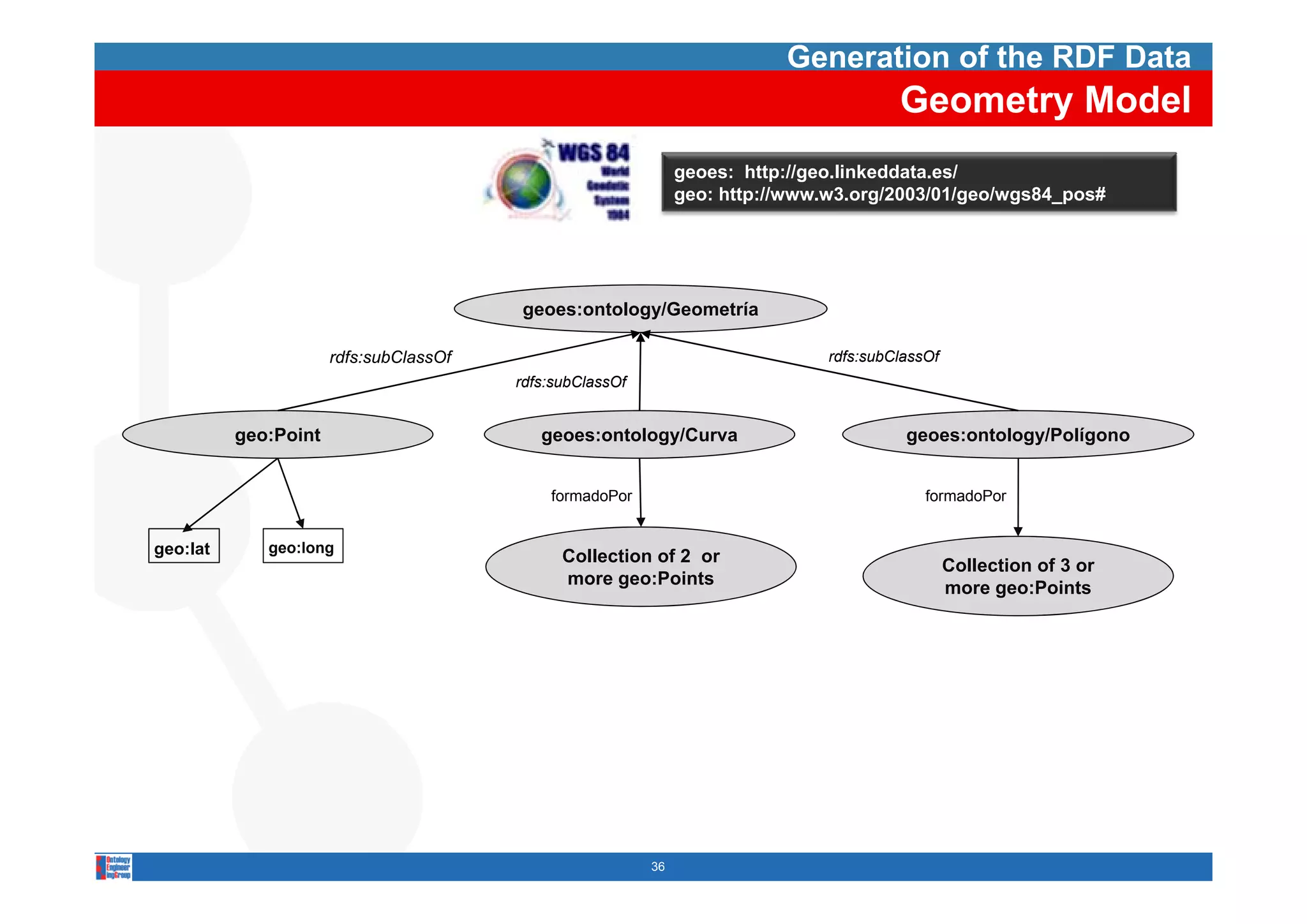 Generation of the RDF Data
                                                                                        Geometry Model
                                                               geoes: http://geo.linkeddata.es/
                                                               geo: http://www.w3.org/2003/01/geo/wgs84_pos#




                                        geoes:ontology/Geometría

                      rdfs:subClassOf                                          rdfs:subClassOf
                                        rdfs:subClassOf


          geo:Point                        geoes:ontology/Curva                          geoes:ontology/Polígono


                                            formadoPor                                      formadoPor


  39
geo:lat         39
             geo:long
                                              Collection of 2 or                                 Collection of 3 or
                                              more geo:Points                                    more geo:Points




                                                          36
 