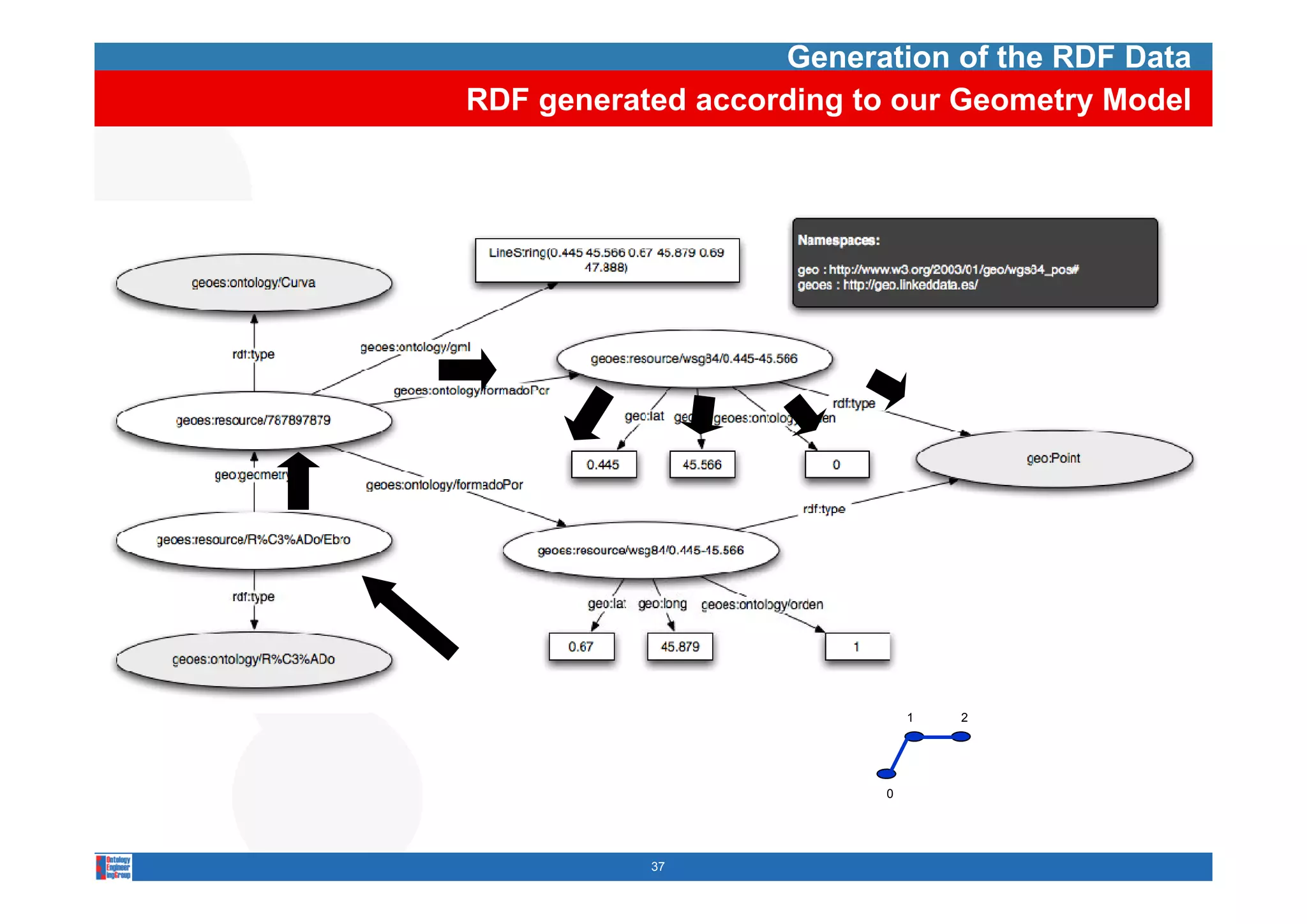 Generation of the RDF Data
RDF generated according to our Geometry Model




                              1   2




                          0


                 0

           37
 