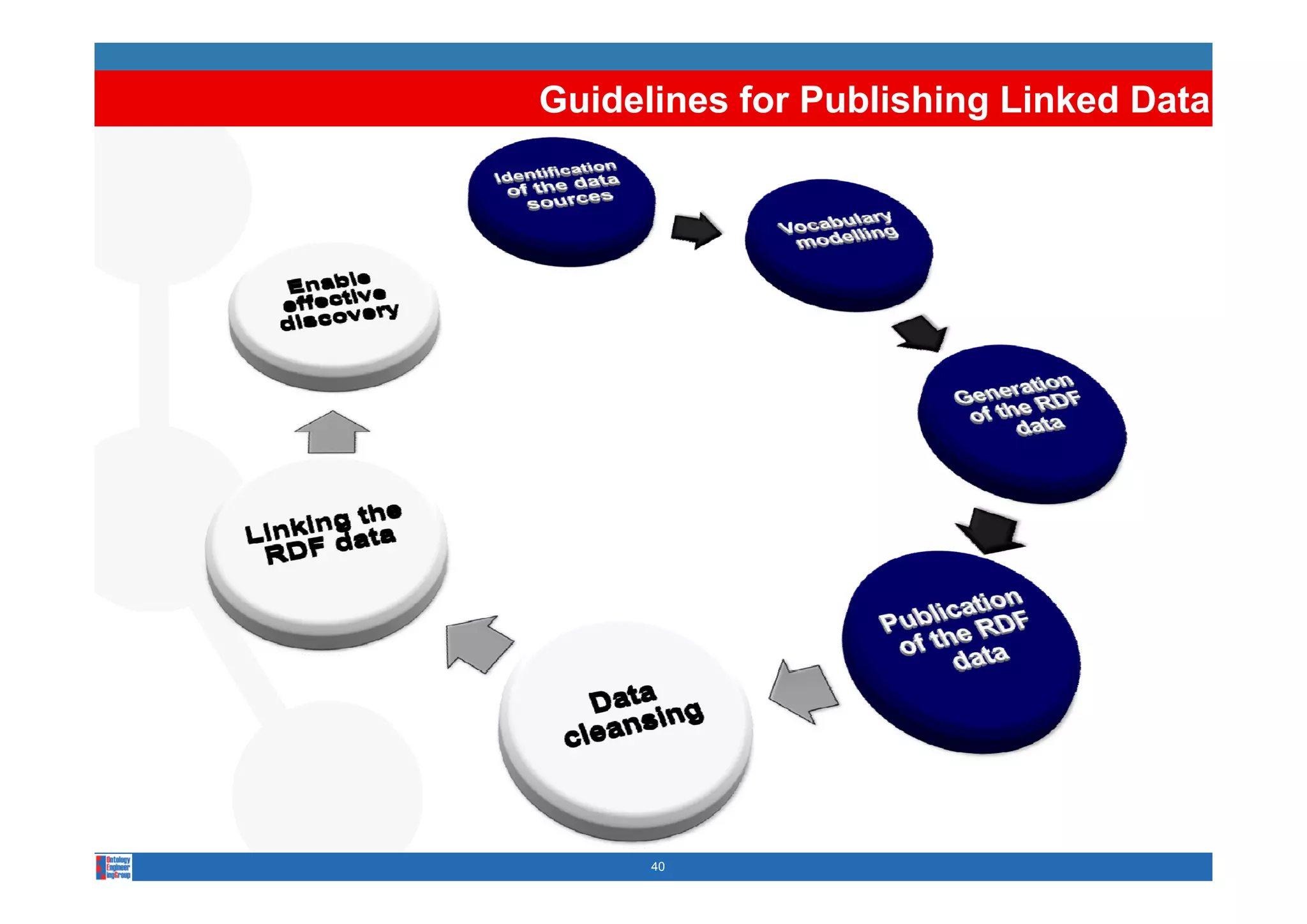 Guidelines for Publishing Linked Data




      40
 