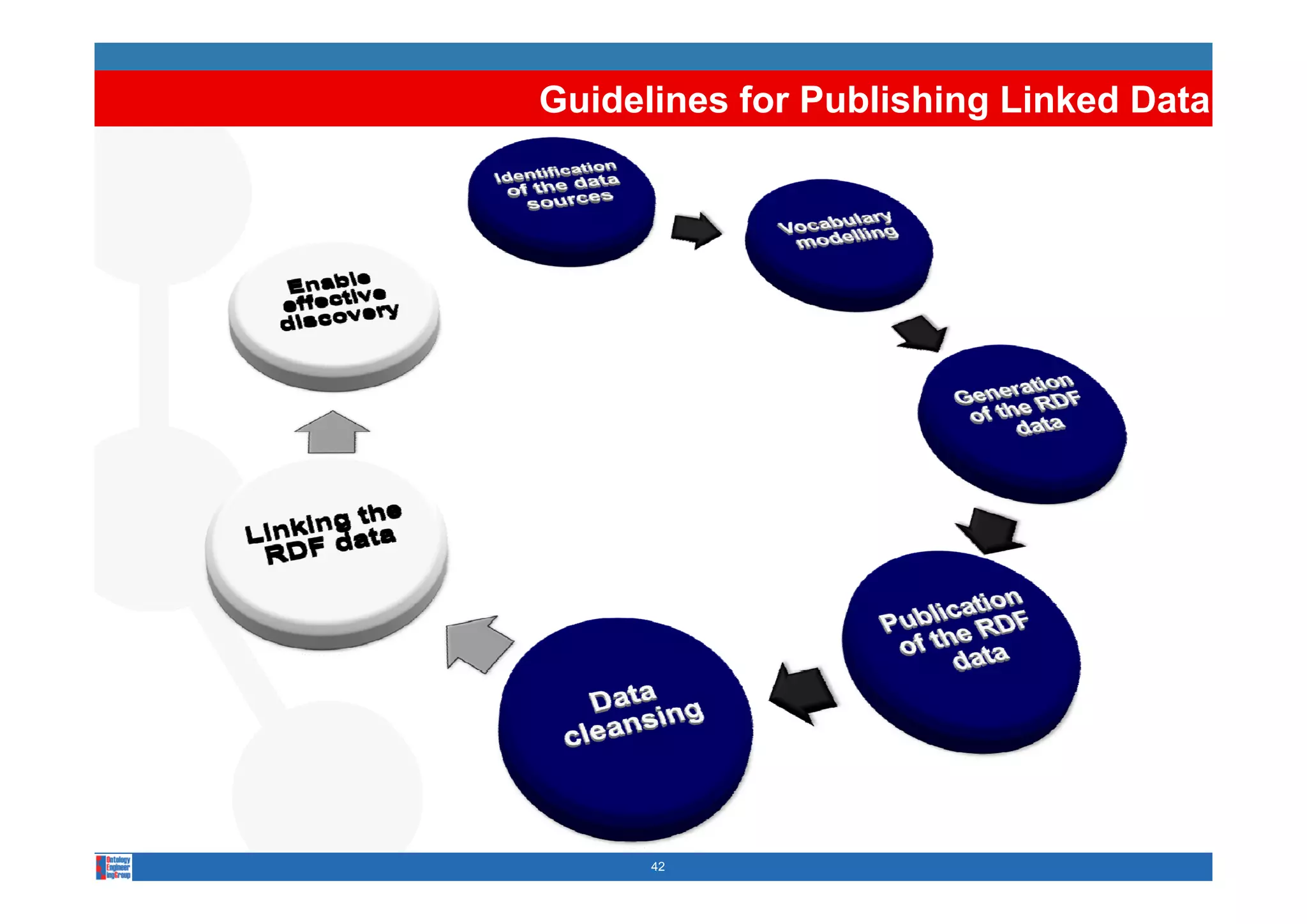 Guidelines for Publishing Linked Data




      42
 