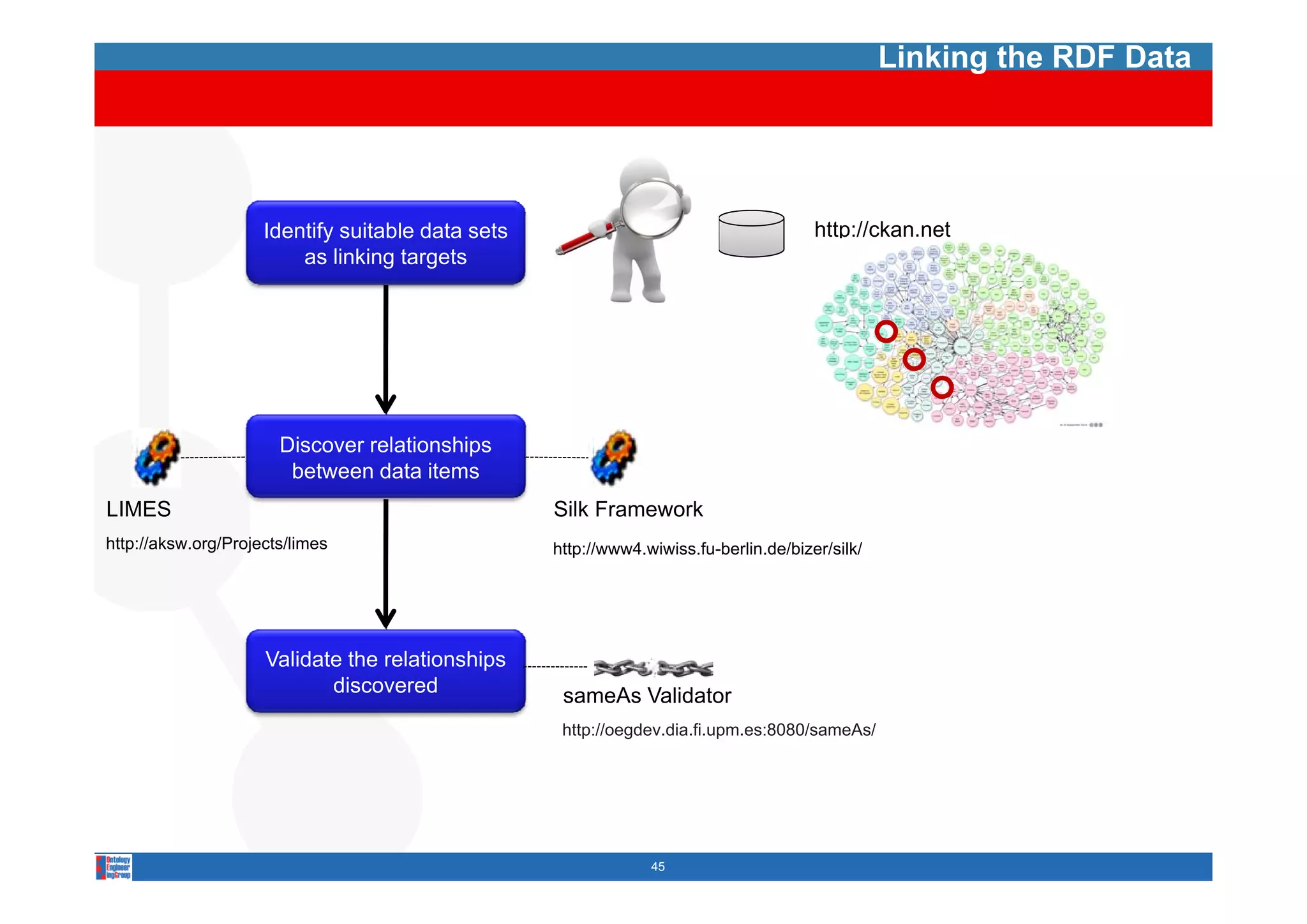 Linking the RDF Data




                     Identify suitable data sets                                       http://ckan.net
                         as li ki t
                             linking targets
                                          t




                       Discover relationships
                        between data items
LIMES                                              Silk Framework
http://aksw.org/Projects/limes                     http://www4.wiwiss.fu-berlin.de/bizer/silk/




                     Validate the relationships
                            discovered              sameAs Validator
                                                    http://oegdev.dia.fi.upm.es:8080/sameAs/




                                                                45
 