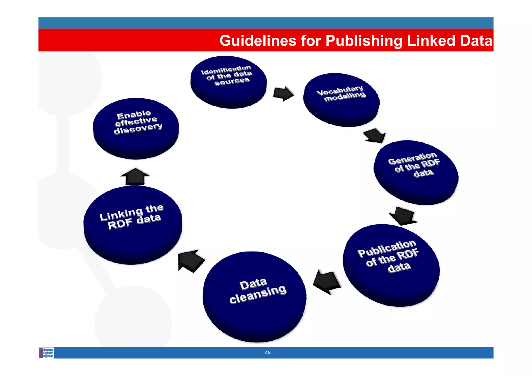 Guidelines for Publishing Linked Data




      48
 