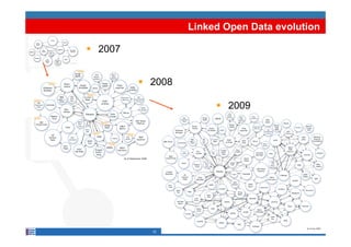 Linked Open Data evolution

 2007


          2008

                             2009




           12     12
 