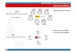Identification of the data sources
                                                             GeoLinkedData

                                                            Agreement with the IGN
                IGN
National Geographic Institute of Spain
            g p                   p

        Oracle & MySQL




                                                             Data sources available
                                                            in a public data catalog
         INE
National Statistic Institute of Spain




                                         20
 
