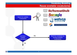 Vocabulary Modelling
                                 Reuse available vocabularies



Search for suitable
  vocabularies



                                                 Linked Open Vocabularies




    are there         Yes                  Build the vocabulary by
     suitable                                 reusing available
  vocabularies?                                 vocabularies


            No



        …
                            24
 