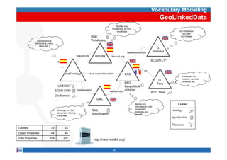 Vocabulary Modelling
                                                                                                                 GeoLinkedData
                                                                         WGS84 Geo
                                                                      Positioning: an RDF
                                                                          vocabulary                                   scv:Dimension
                                                                                                                          scv:Item
                                                                                                                        scv:Dataset

               hydrographical
             phenomena (rivers
                          (rivers,
                 lakes, etc.)




                                                                                                                         Vocabulary for
                                                                                                                         instants, intervals,
                                                                                                                                 ,          ,
                                                                                                                         durations, etc.




                                                                                            Names and
                                                                                            international code
                                     Ontology for OGC                                       systems for
                                     Geography Markup                                       territories and
                                     Language
                                        g g                                                 groups




Classes                        33          33
Object Properties
  j       p                    44          44
Data Properties              318          318
                                                        http://neon-toolkit.org/


                                                                      26
 
