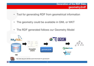 Generation of the RDF Data
                                                                             geometry2rdf

• Tool for generating RDF from geometrical information

• The geometry could be available in GML or WKT

• The RDF generated follows our Geometry Model




  http://www.oeg-upm.net/index.php/en/downloads/151-geometry2rdf

                                                           33
 