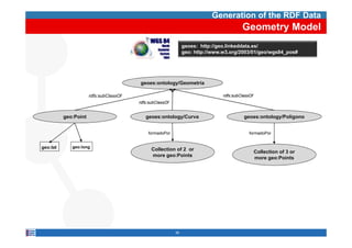 Generation of the RDF Data
                                                                                        Geometry Model
                                                               geoes: http://geo.linkeddata.es/
                                                               geo: http://www.w3.org/2003/01/geo/wgs84_pos#




                                        geoes:ontology/Geometría

                      rdfs:subClassOf                                          rdfs:subClassOf
                                        rdfs:subClassOf


          geo:Point                        geoes:ontology/Curva                          geoes:ontology/Polígono


                                            formadoPor                                      formadoPor


  39
geo:lat         39
             geo:long
                                              Collection of 2 or                                 Collection of 3 or
                                              more geo:Points                                    more geo:Points




                                                          36
 