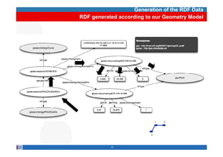 Generation of the RDF Data
RDF generated according to our Geometry Model




                              1   2




                          0


                 0

           37
 
