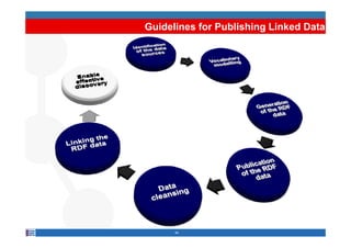 Guidelines for Publishing Linked Data




      44
 