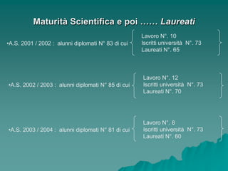 Maturità Scientifica e poi …… Laureati
                                                    Lavoro N°. 10
•A.S. 2001 / 2002 : alunni diplomati N° 83 di cui   Iscritti università N°. 73
                                                    Laureati N°. 65



                                                    Lavoro N°. 12
•A.S. 2002 / 2003 : alunni diplomati N° 85 di cui   Iscritti università N°. 73
                                                    Laureati N°. 70




                                                    Lavoro N°. 8
•A.S. 2003 / 2004 : alunni diplomati N° 81 di cui   Iscritti università N°. 73
                                                    Laureati N°. 60
 