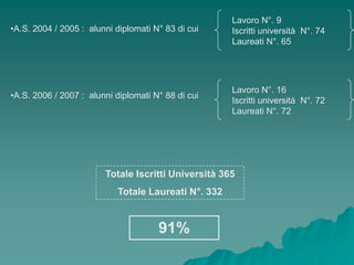 Lavoro N°. 9
•A.S. 2004 / 2005 : alunni diplomati N° 83 di cui    Iscritti università N°. 74
                                                     Laureati N°. 65




                                                     Lavoro N°. 16
•A.S. 2006 / 2007 : alunni diplomati N° 88 di cui
                                                     Iscritti università N°. 72
                                                     Laureati N°. 72




                        Totale Iscritti Università 365
                           Totale Laureati N°. 332


                                      91%
 