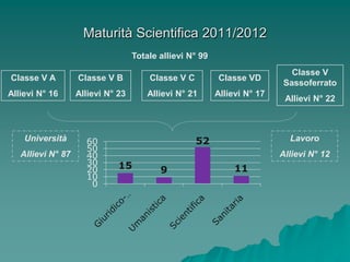 Maturità Scientifica 2011/2012
                                   Totale allievi N° 99
                                                                            Classe V
Classe V A         Classe V B          Classe V C         Classe VD
                                                                          Sassoferrato
Allievi N° 16      Allievi N° 23       Allievi N° 21      Allievi N° 17
                                                                           Allievi N° 22



    Università       60                             52                      Lavoro
                     50
   Allievi N° 87     40                                                   Allievi N° 12
                     30       15
                     20                   9                    11
                     10
                      0
 