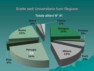 Scelte sedi Universitarie fuori Regione
                      Totale allievi N° 41
                Siena                Torino
                 2%                   2%

                                      Bologna
        Roma                                      Firenze
                                       24%
        22%                                         3%




               Perugia
                                         Milano
                10                        15%
                24%                                 Forlì
Pisa                                                5%
3%
 