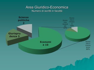 Area Giuridico-Economica
                   Numero di iscritti in facoltà

       Scienze                                              Econo
       politiche                                   Econo    mia e
                                                    mia     Finanz
           2                                       Aziend      a
                                                     ale     10%
                                                    10%


Giurispru
 denza 3

                          Economi                                    Econo
                                                                     mia e
                            a 10                                     Comm
                                                                      ercio
                                                                      80%
 