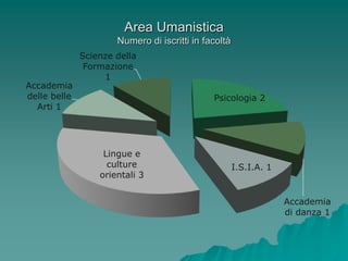 Area Umanistica
                      Numero di iscritti in facoltà
              Scienze della
               Formazione
                   1
Accademia
delle belle                                   Psicologia 2
  Arti 1




                   Lingue e
                    culture                           I.S.I.A. 1
                  orientali 3


                                                                   Accademia
                                                                   di danza 1
 