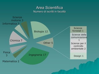 Area Scientifica
                     Numero di iscritti in facoltà

       Scienze
      motorie 3
Informatica 3
                                                       Scienze
                      Biologia 12                     forestali 1
                                                      Scienze della
                                                     comunicazione
     Chimica 7                                             1
                              Other 5                Scienze per il
                                                       controllo
                                                     ambientale 2
Fisica
  3               Ingegneria 17                        Design 1

Matematica 2
 