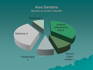 Area Sanitaria
              Numero di iscritti in facoltà

             Ostetricia 1

                                      Scienze
                                   infermieristi
                                       che 4
Medicina 4




                                              Tecnico
    Fisioterapia                               Labor.
          1                                   Analisi 1
 